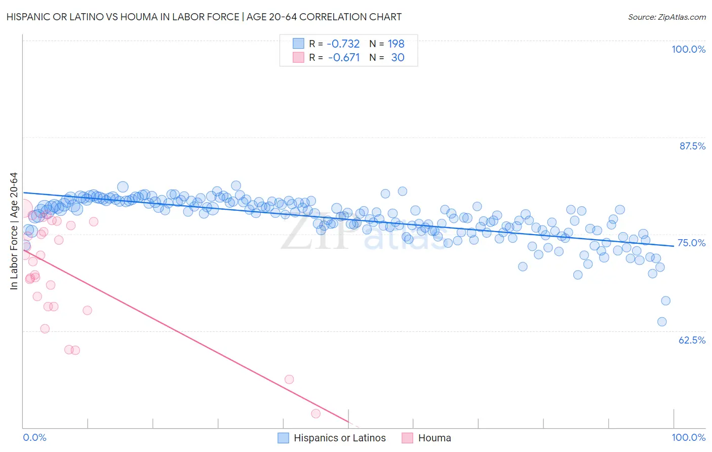 Hispanic or Latino vs Houma In Labor Force | Age 20-64
