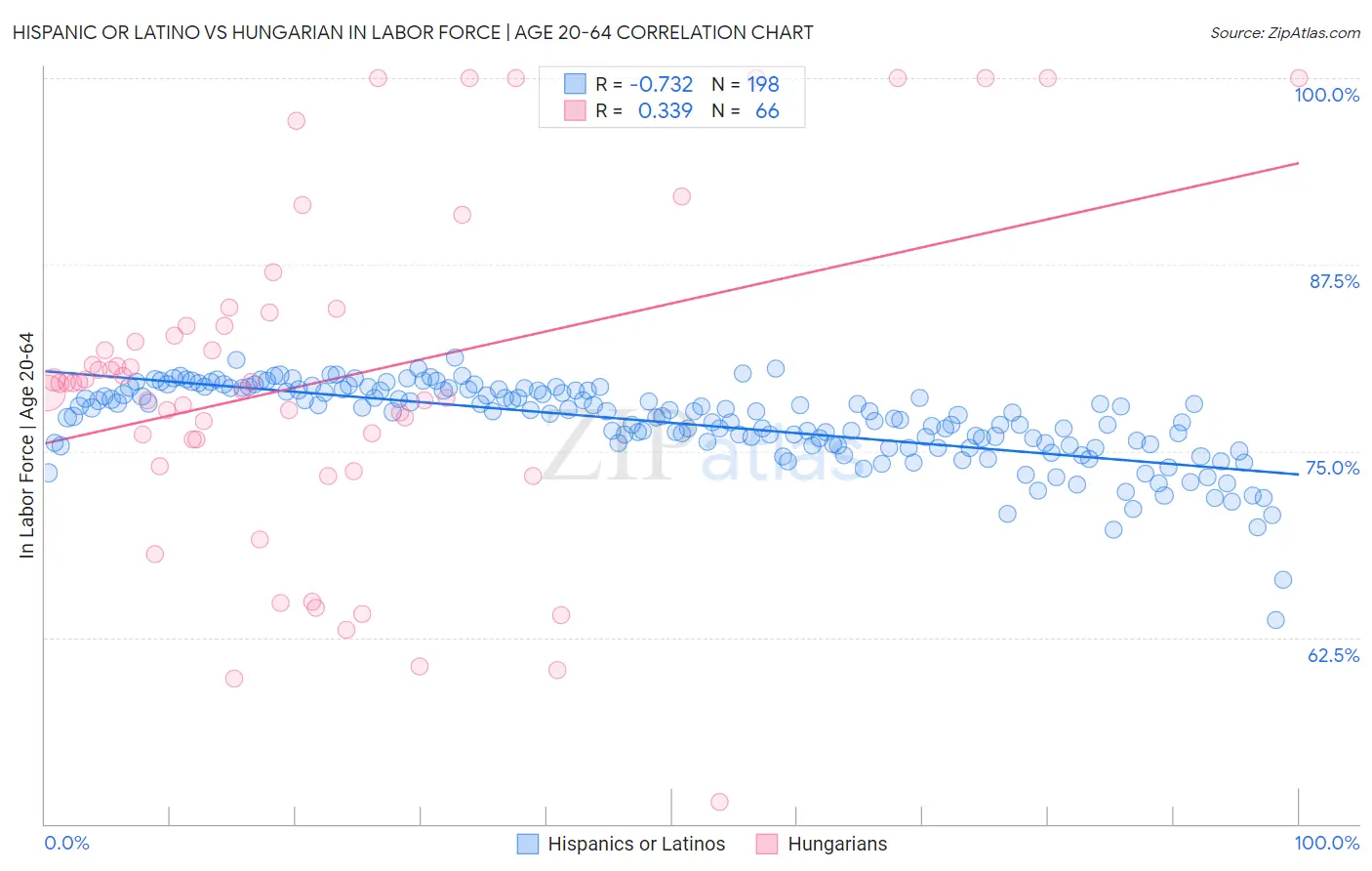 Hispanic or Latino vs Hungarian In Labor Force | Age 20-64