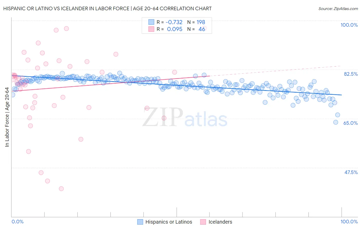 Hispanic or Latino vs Icelander In Labor Force | Age 20-64