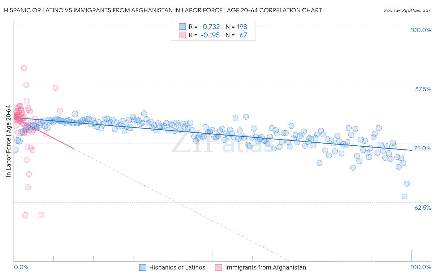 Hispanic or Latino vs Immigrants from Afghanistan In Labor Force | Age 20-64