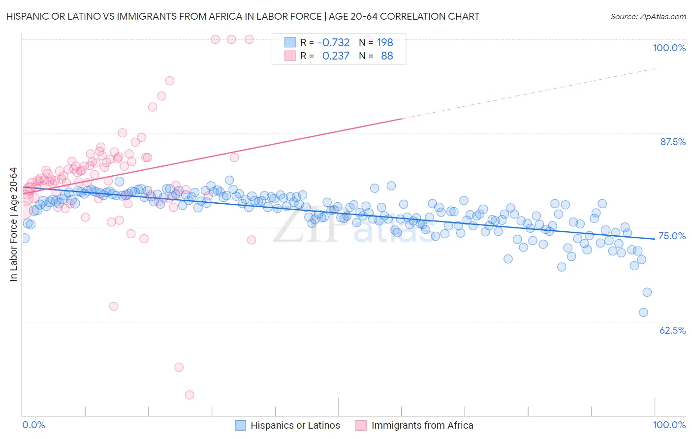 Hispanic or Latino vs Immigrants from Africa In Labor Force | Age 20-64