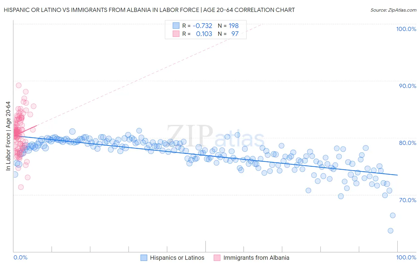 Hispanic or Latino vs Immigrants from Albania In Labor Force | Age 20-64