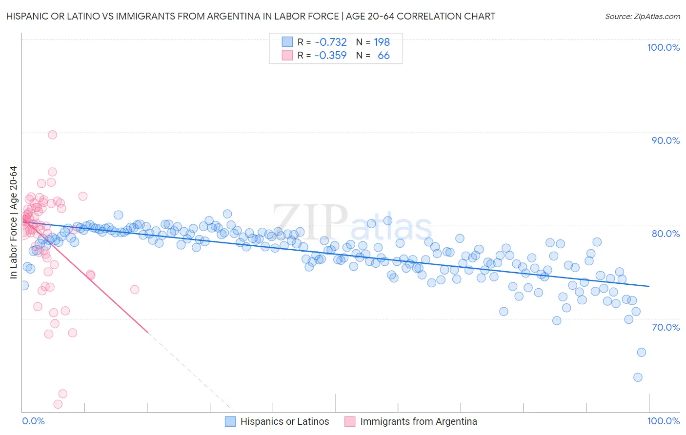 Hispanic or Latino vs Immigrants from Argentina In Labor Force | Age 20-64