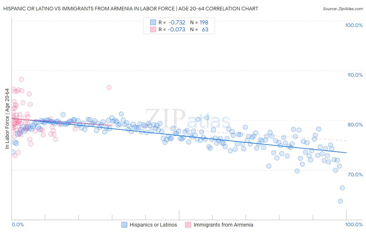 Hispanic or Latino vs Immigrants from Armenia In Labor Force | Age 20-64