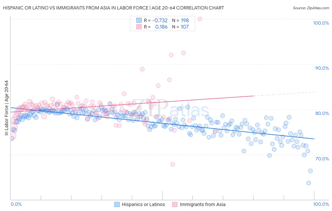 Hispanic or Latino vs Immigrants from Asia In Labor Force | Age 20-64