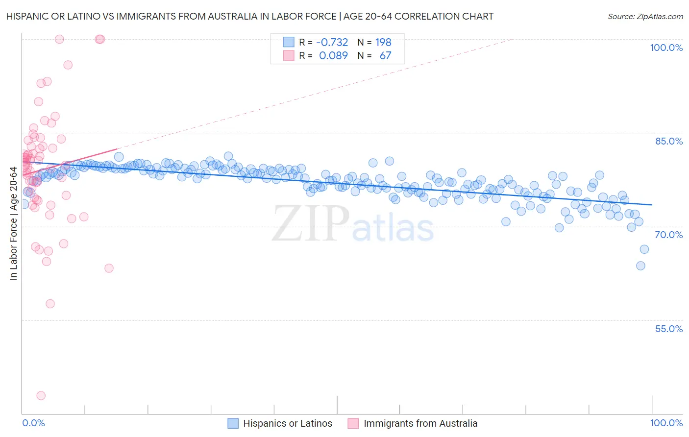Hispanic or Latino vs Immigrants from Australia In Labor Force | Age 20-64