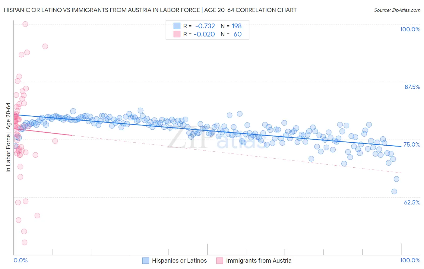 Hispanic or Latino vs Immigrants from Austria In Labor Force | Age 20-64