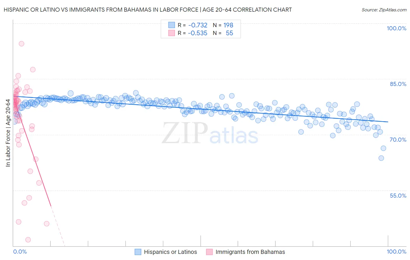 Hispanic or Latino vs Immigrants from Bahamas In Labor Force | Age 20-64