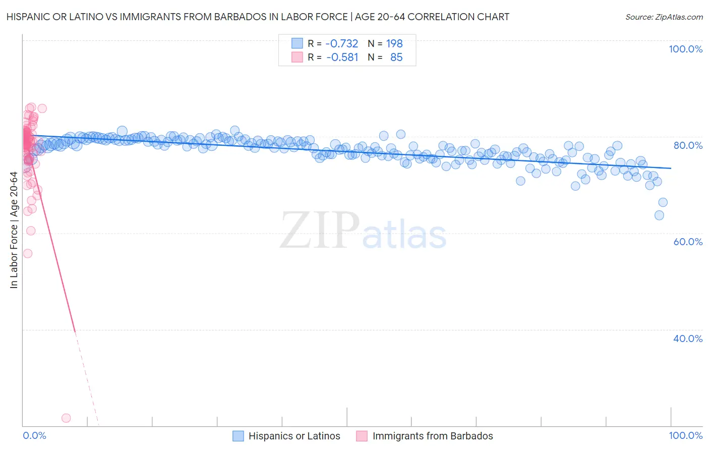Hispanic or Latino vs Immigrants from Barbados In Labor Force | Age 20-64