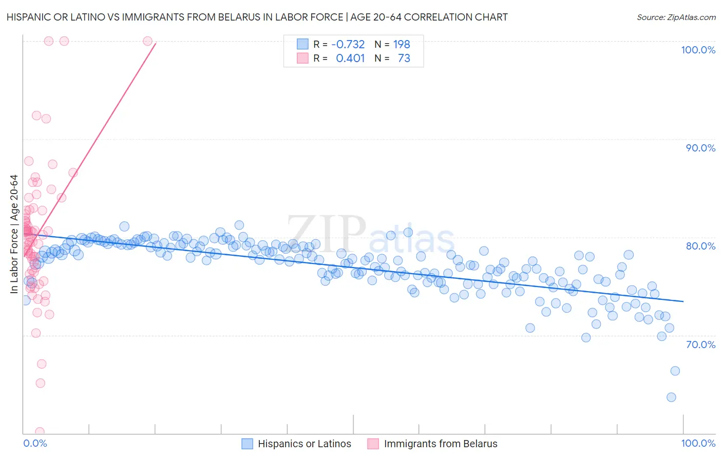 Hispanic or Latino vs Immigrants from Belarus In Labor Force | Age 20-64