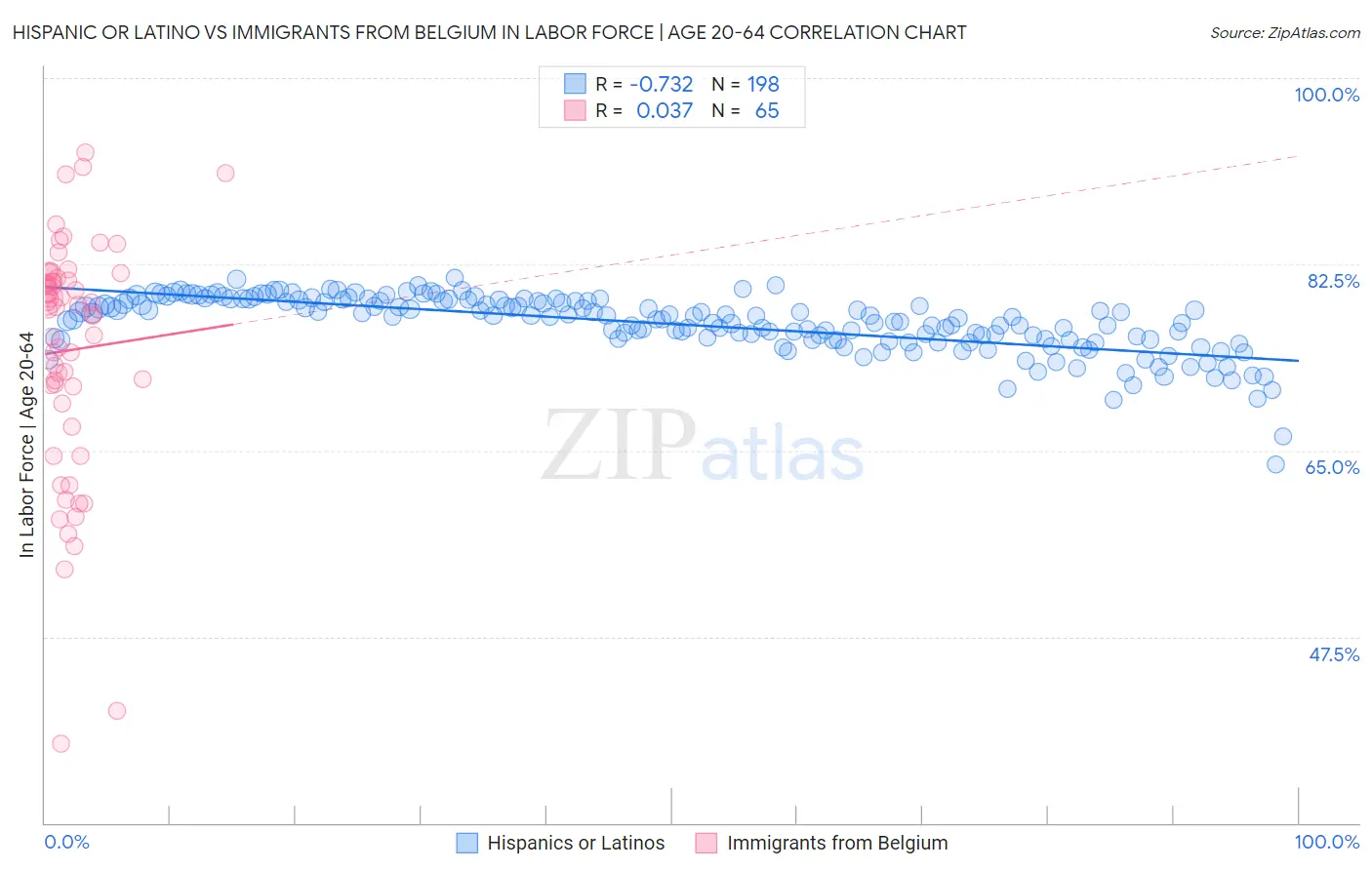 Hispanic or Latino vs Immigrants from Belgium In Labor Force | Age 20-64