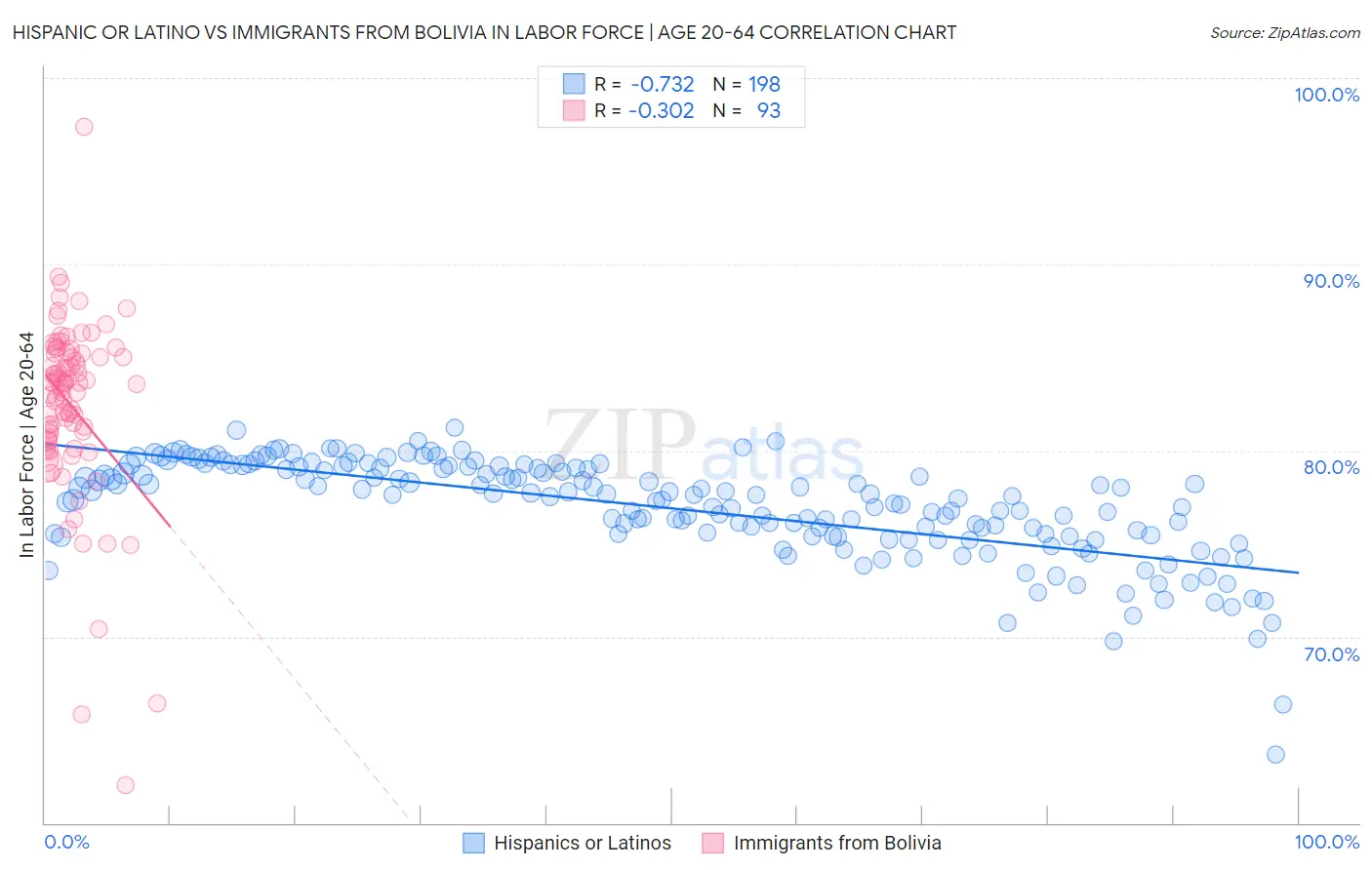 Hispanic or Latino vs Immigrants from Bolivia In Labor Force | Age 20-64