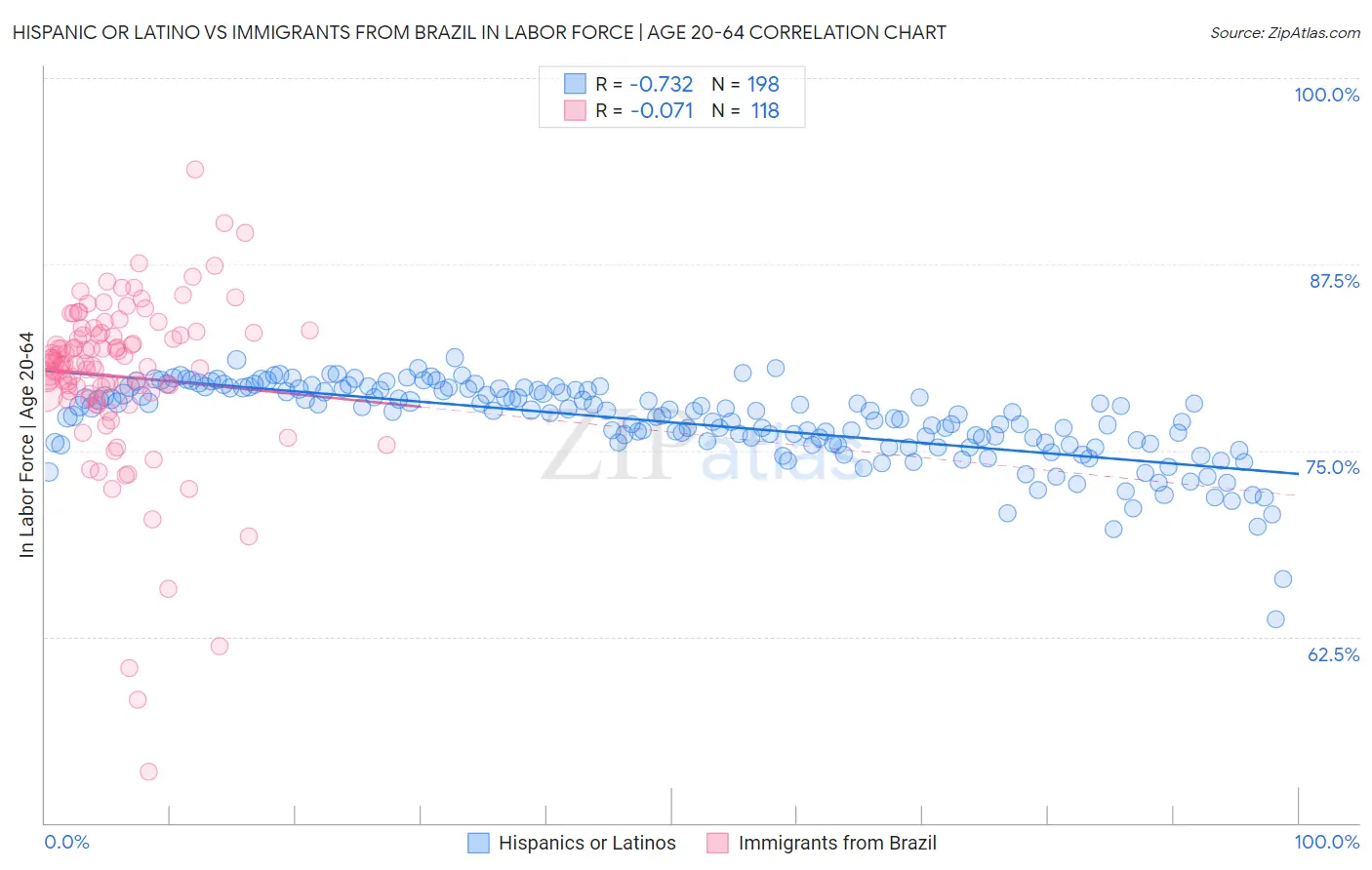 Hispanic or Latino vs Immigrants from Brazil In Labor Force | Age 20-64