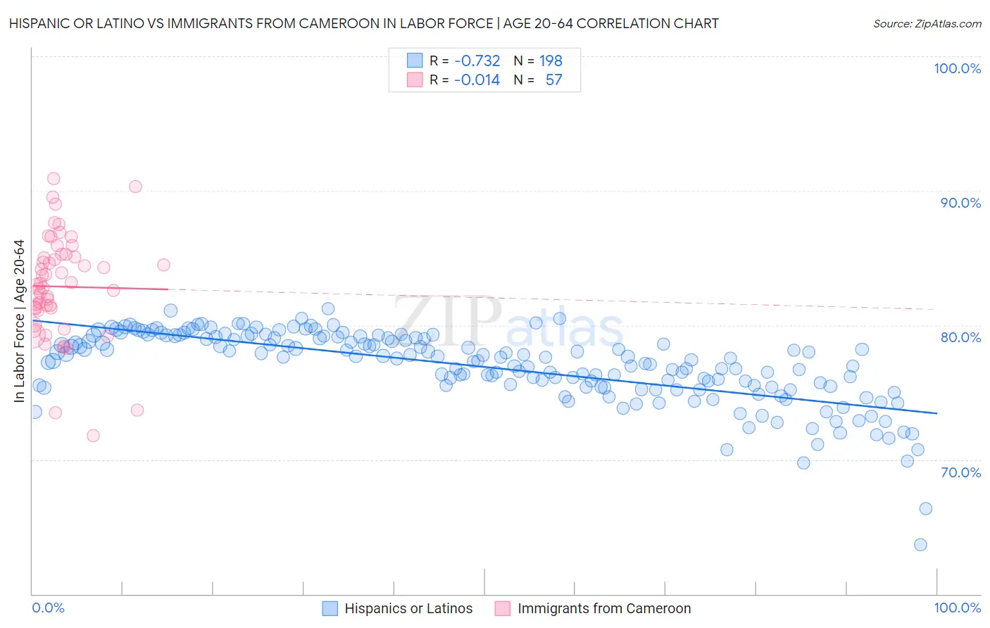 Hispanic or Latino vs Immigrants from Cameroon In Labor Force | Age 20-64