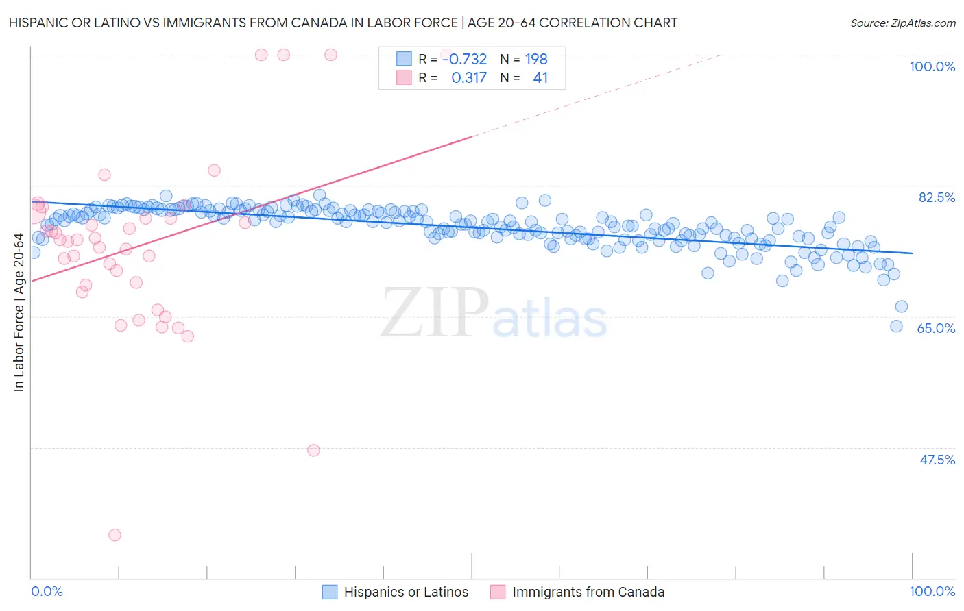 Hispanic or Latino vs Immigrants from Canada In Labor Force | Age 20-64