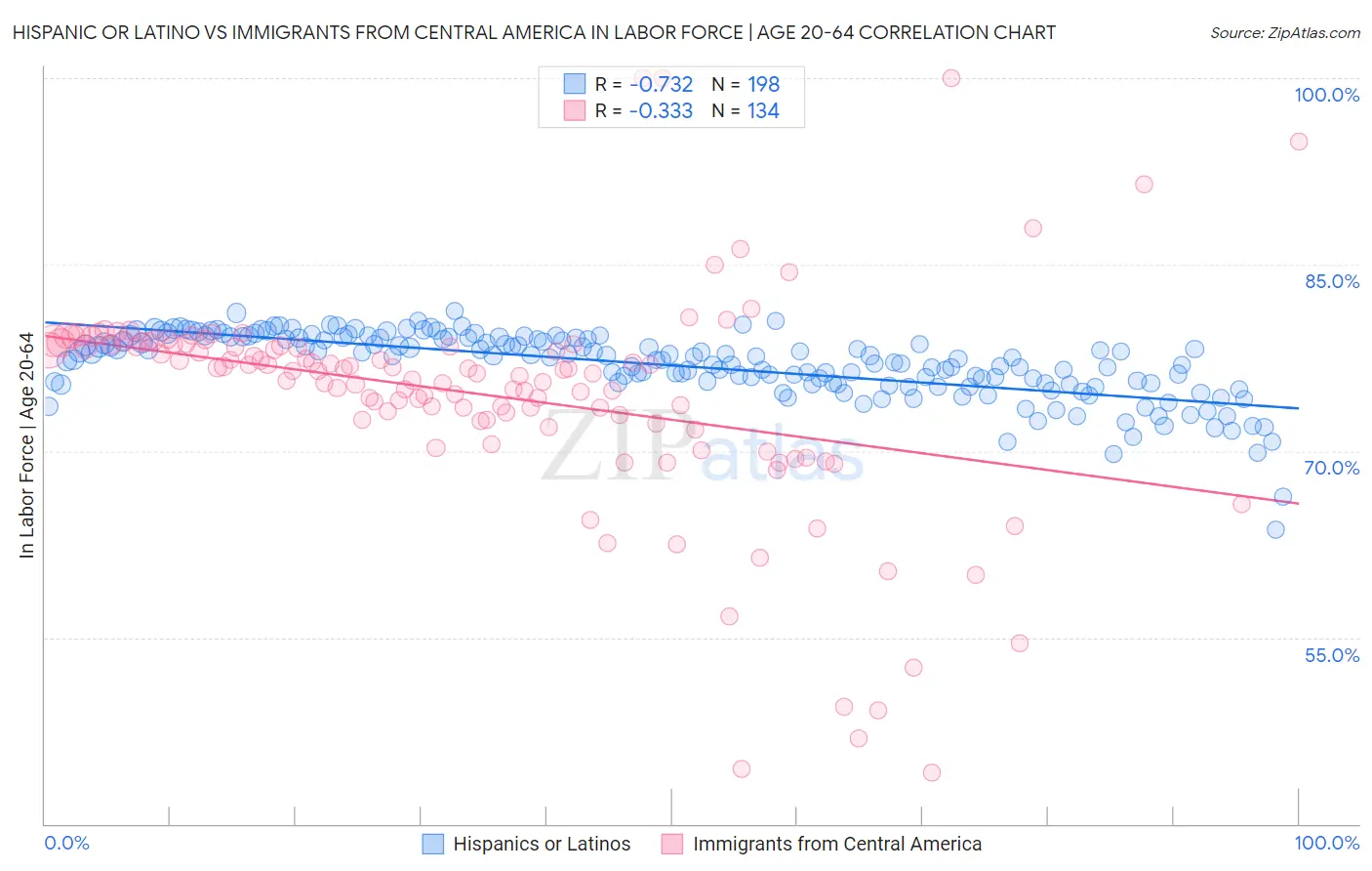 Hispanic or Latino vs Immigrants from Central America In Labor Force | Age 20-64