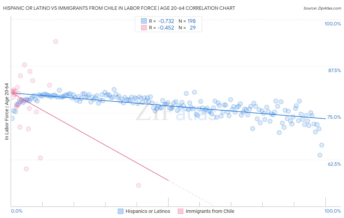 Hispanic or Latino vs Immigrants from Chile In Labor Force | Age 20-64