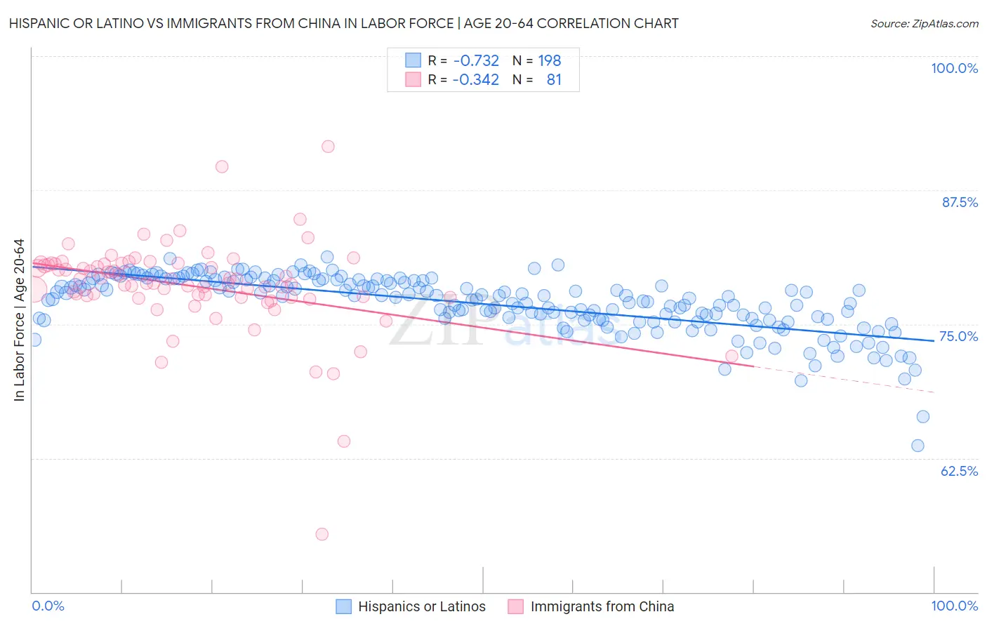 Hispanic or Latino vs Immigrants from China In Labor Force | Age 20-64