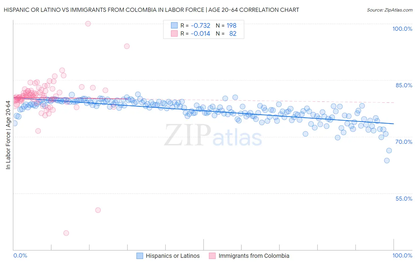 Hispanic or Latino vs Immigrants from Colombia In Labor Force | Age 20-64