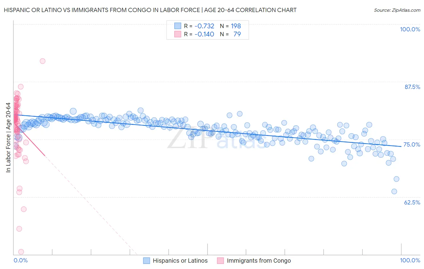 Hispanic or Latino vs Immigrants from Congo In Labor Force | Age 20-64