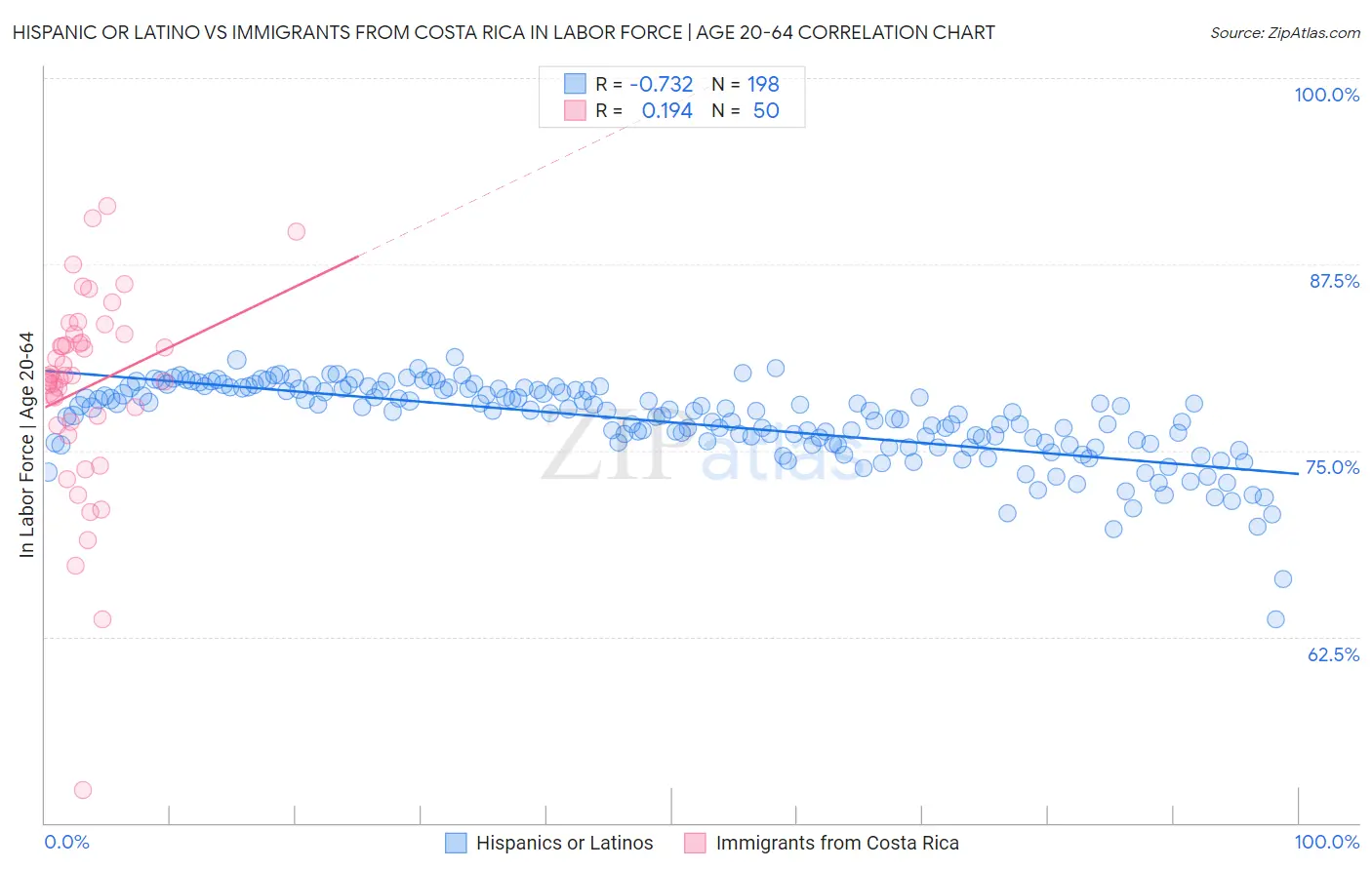 Hispanic or Latino vs Immigrants from Costa Rica In Labor Force | Age 20-64