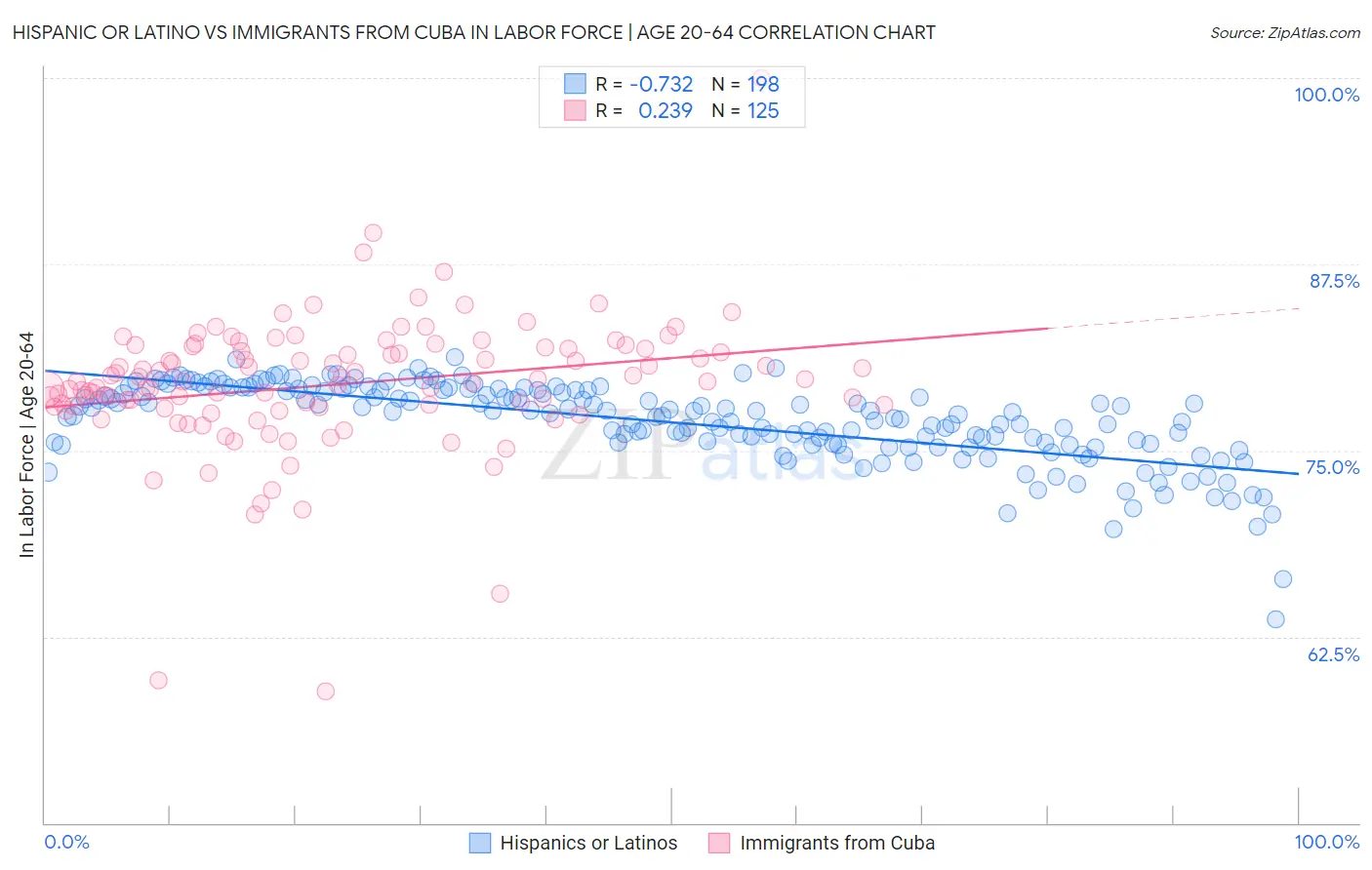 Hispanic or Latino vs Immigrants from Cuba In Labor Force | Age 20-64