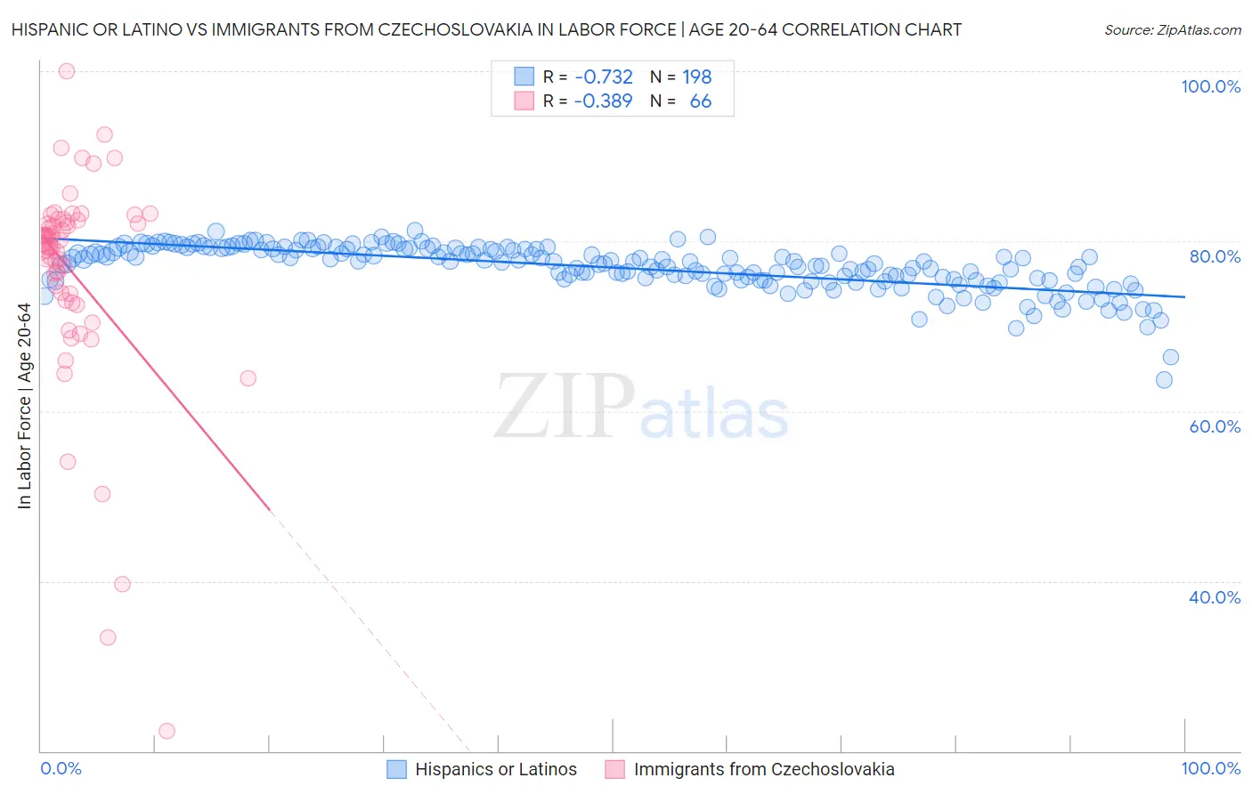 Hispanic or Latino vs Immigrants from Czechoslovakia In Labor Force | Age 20-64