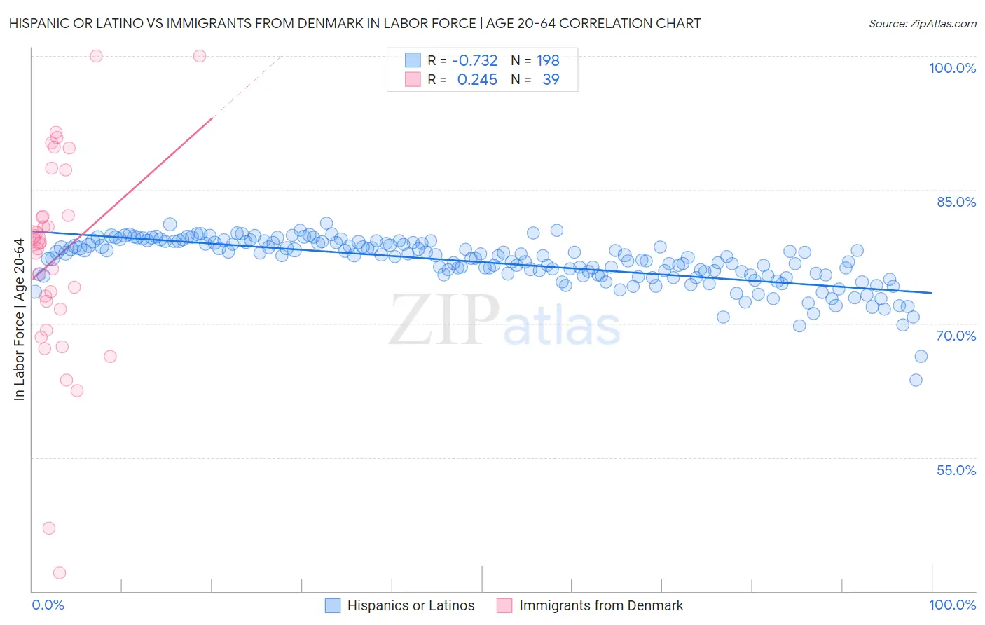 Hispanic or Latino vs Immigrants from Denmark In Labor Force | Age 20-64