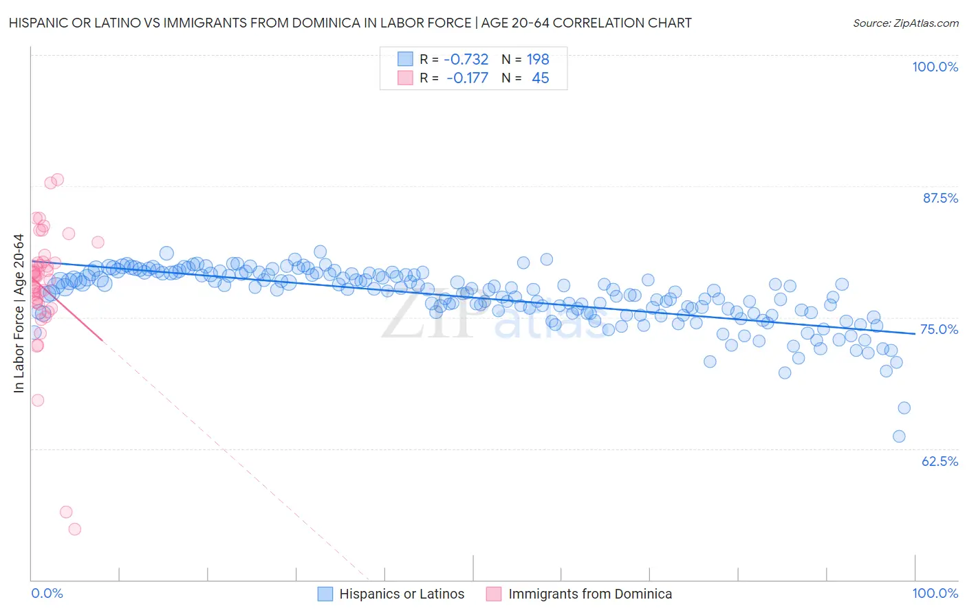 Hispanic or Latino vs Immigrants from Dominica In Labor Force | Age 20-64