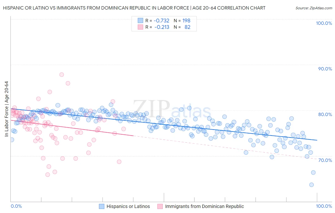 Hispanic or Latino vs Immigrants from Dominican Republic In Labor Force | Age 20-64
