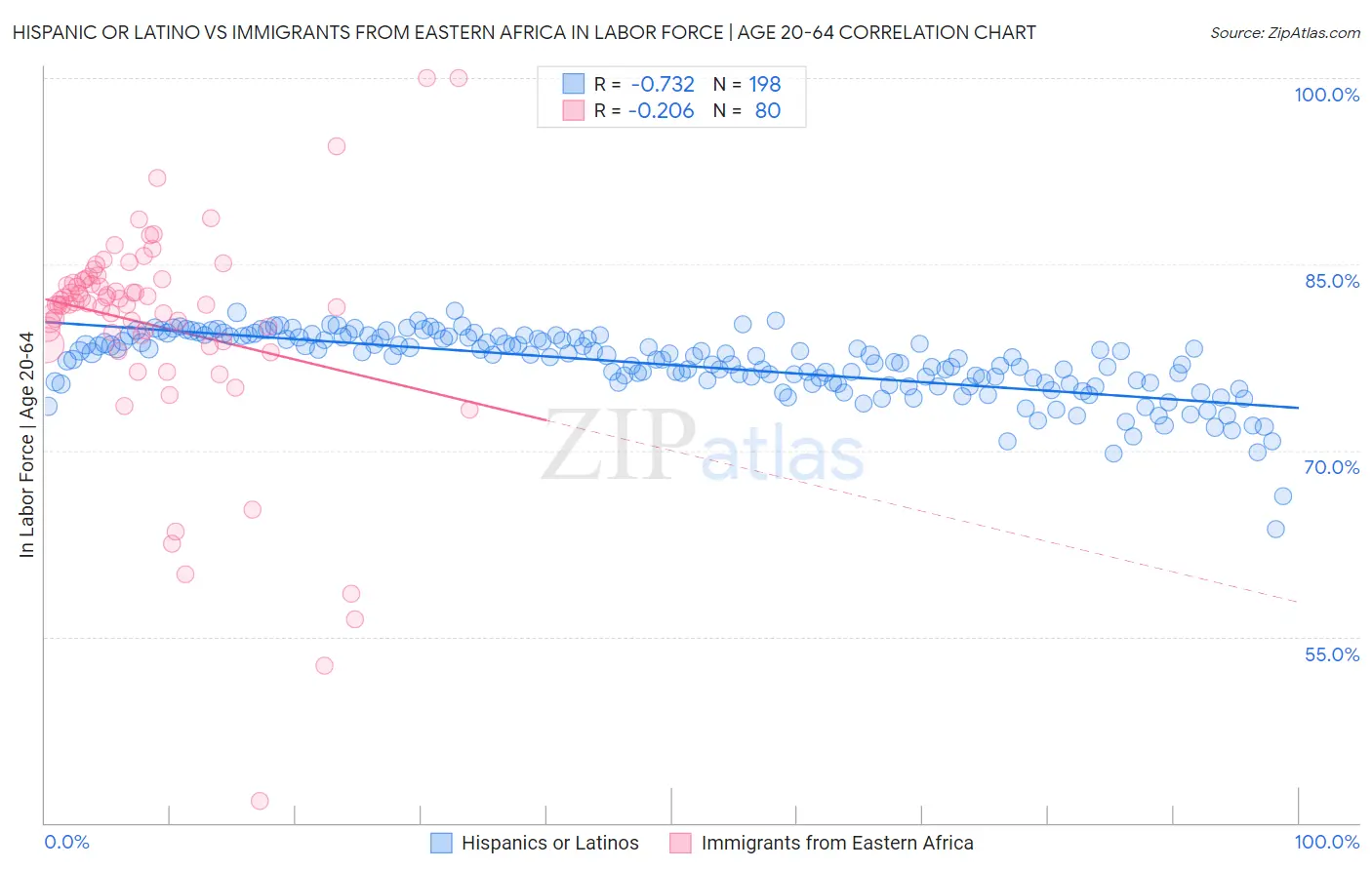 Hispanic or Latino vs Immigrants from Eastern Africa In Labor Force | Age 20-64