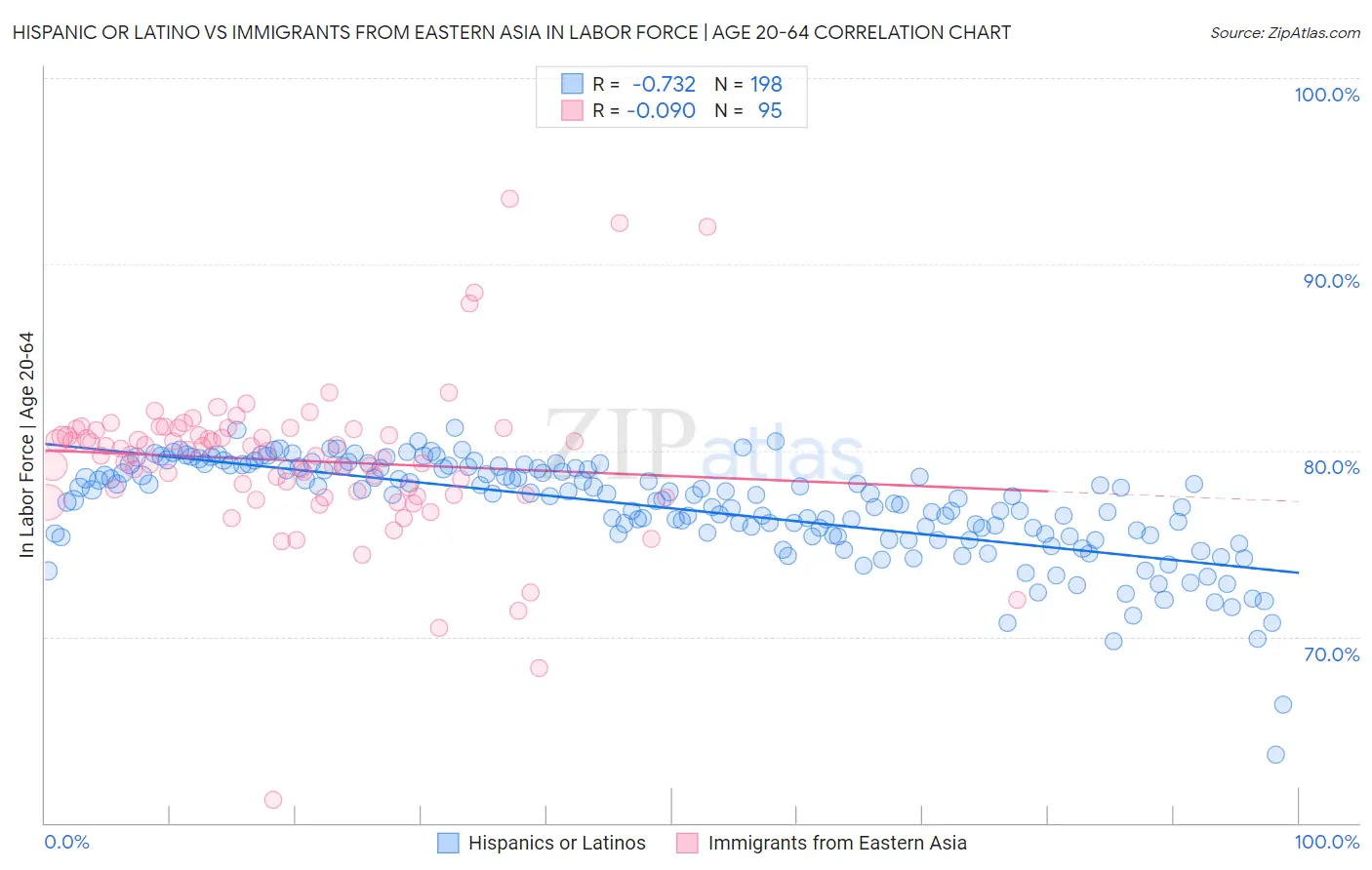 Hispanic or Latino vs Immigrants from Eastern Asia In Labor Force | Age 20-64