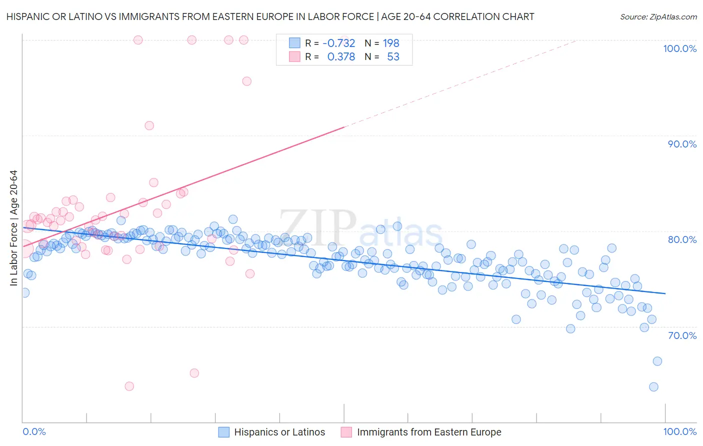 Hispanic or Latino vs Immigrants from Eastern Europe In Labor Force | Age 20-64