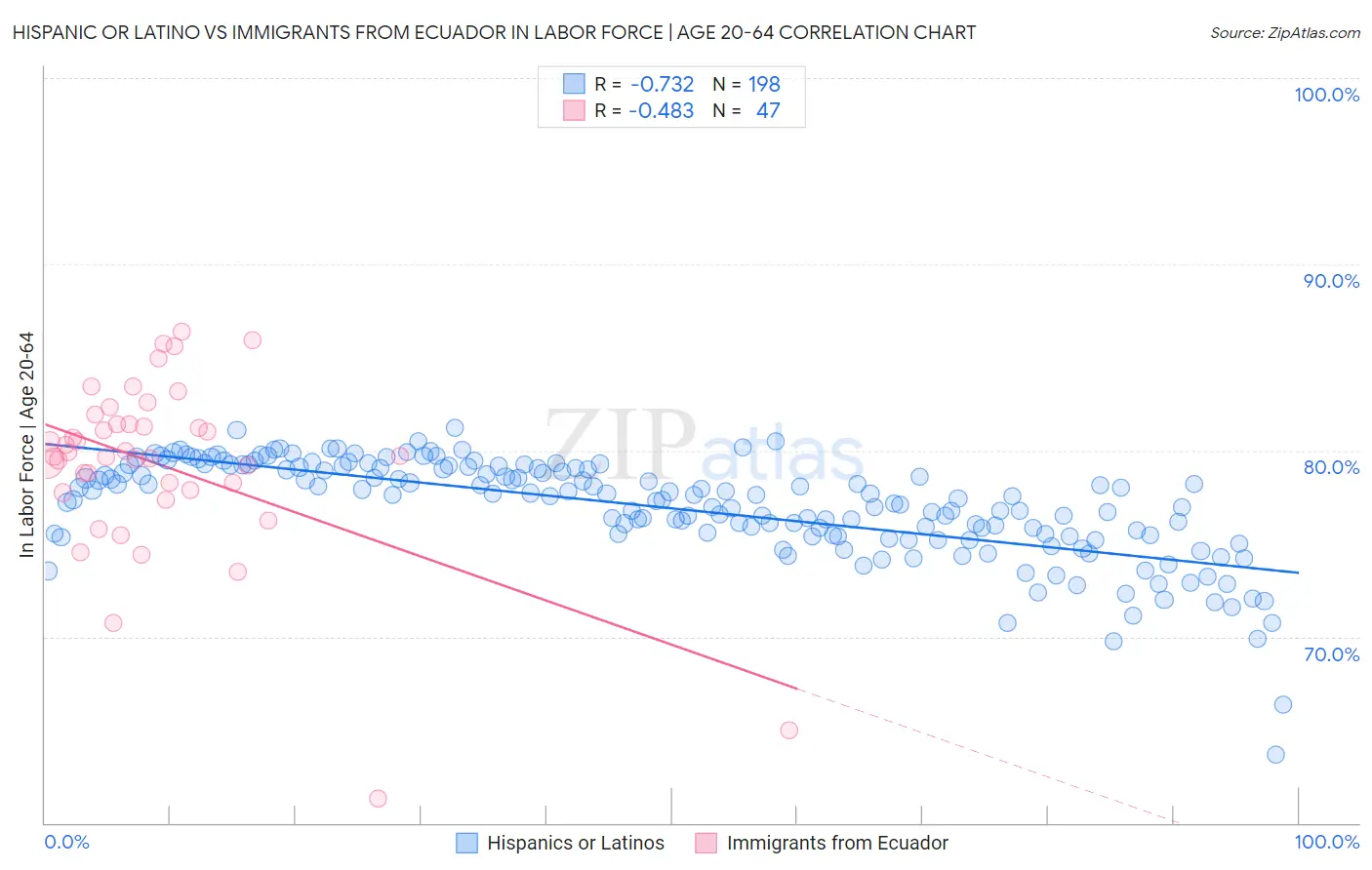 Hispanic or Latino vs Immigrants from Ecuador In Labor Force | Age 20-64
