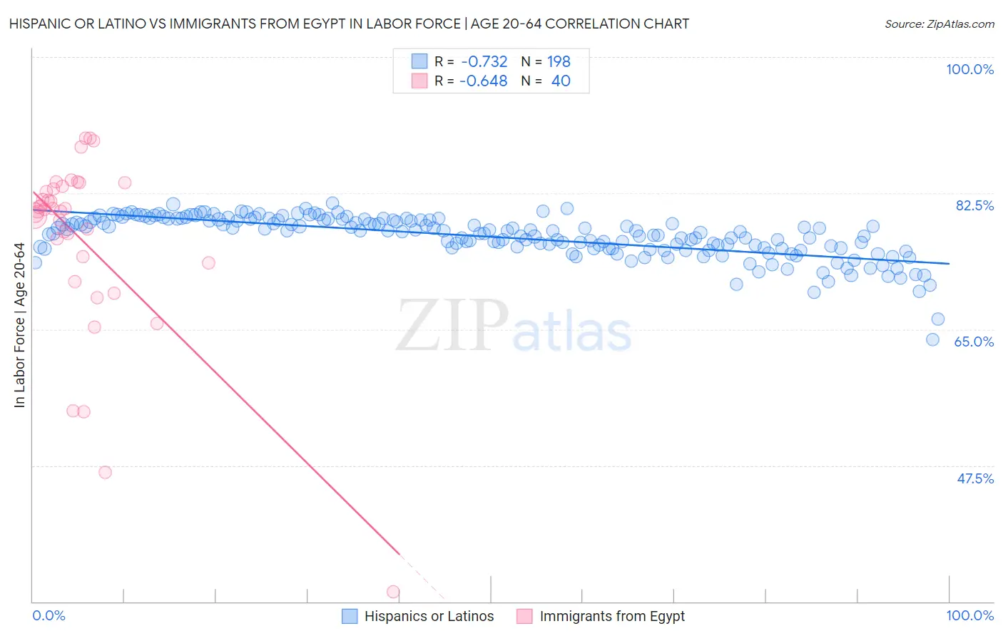 Hispanic or Latino vs Immigrants from Egypt In Labor Force | Age 20-64