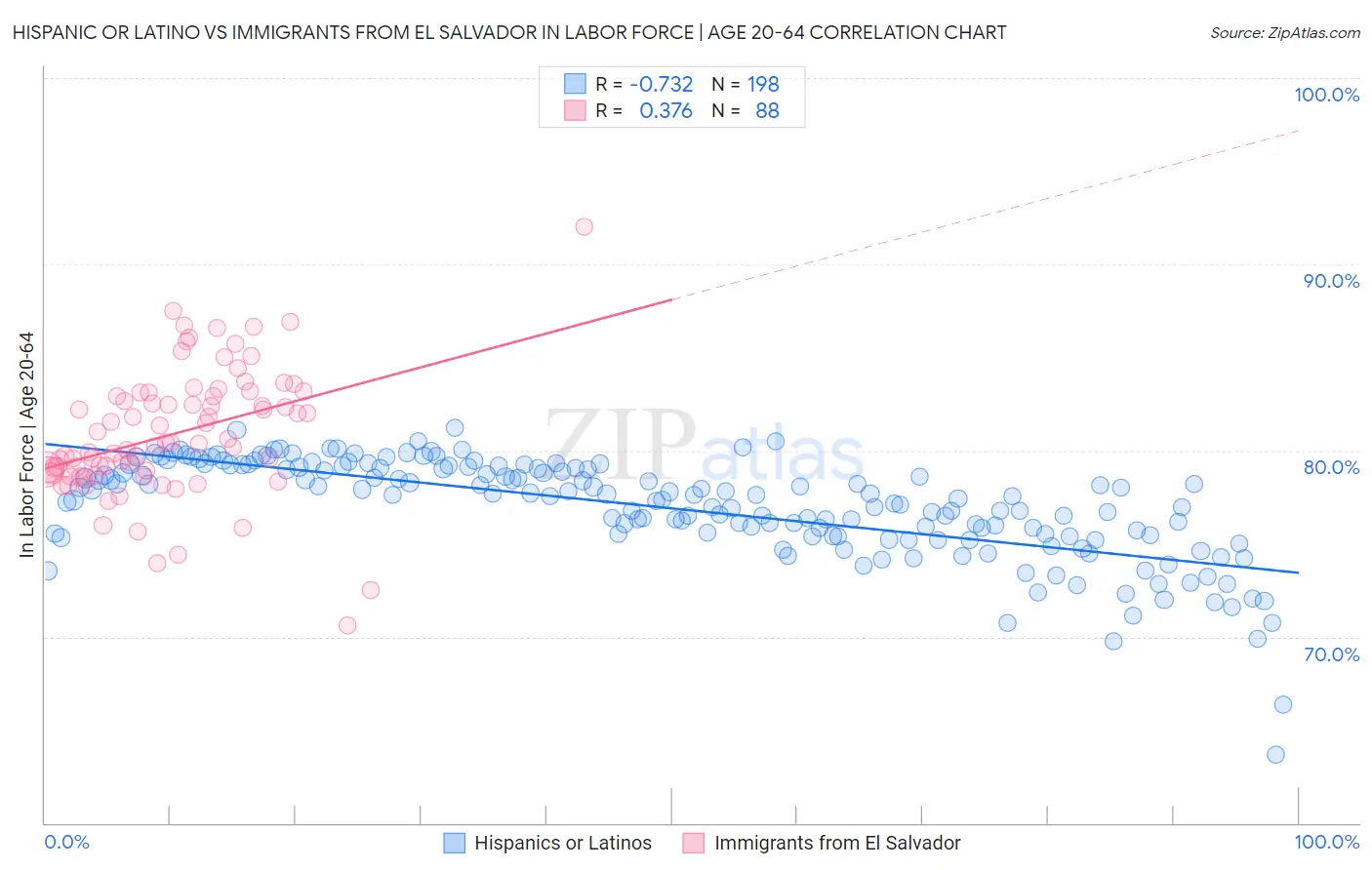 Hispanic or Latino vs Immigrants from El Salvador In Labor Force | Age 20-64