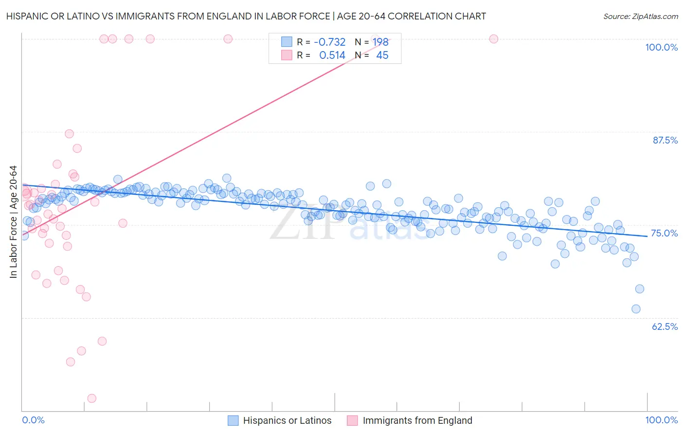 Hispanic or Latino vs Immigrants from England In Labor Force | Age 20-64