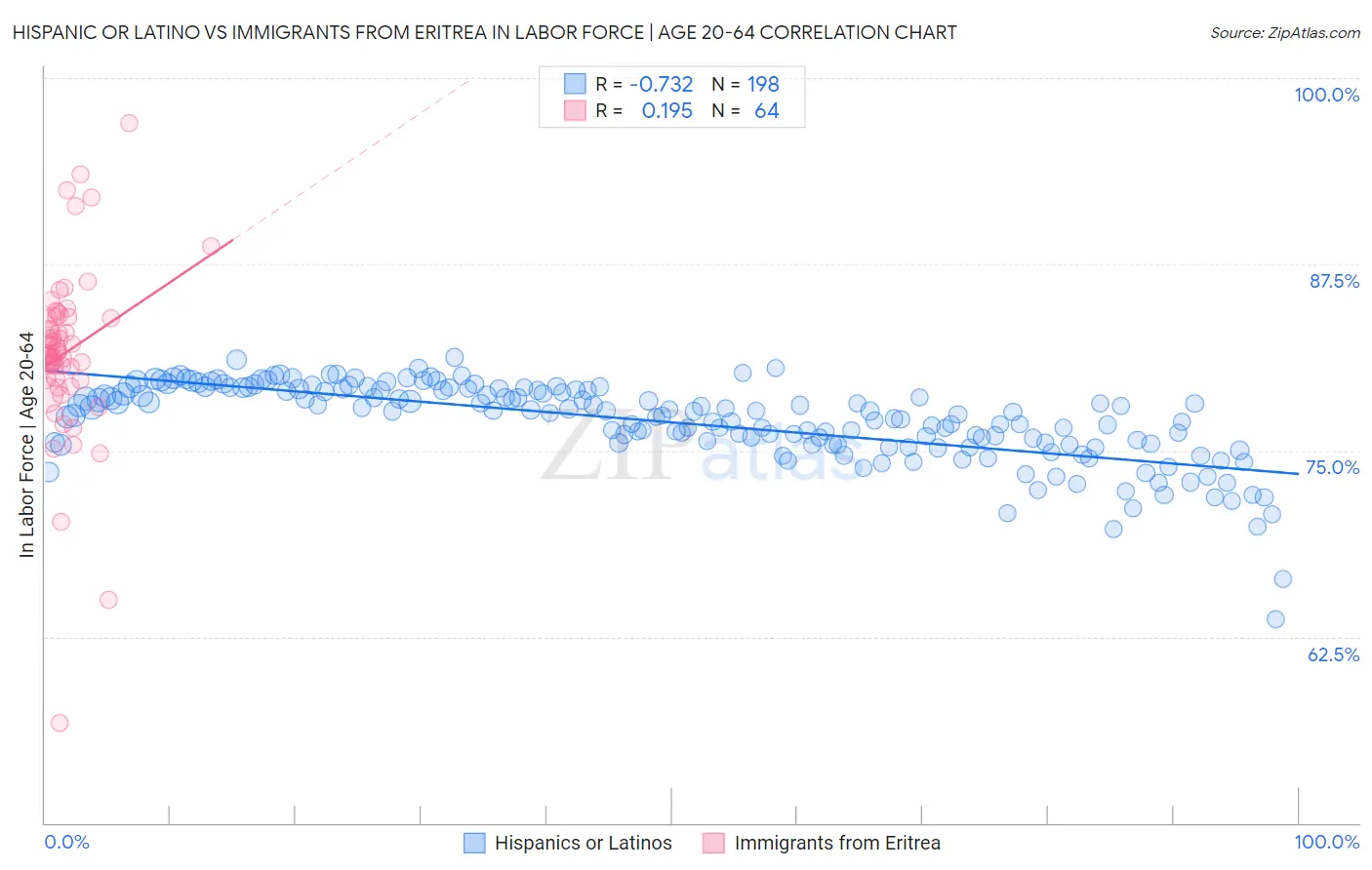 Hispanic or Latino vs Immigrants from Eritrea In Labor Force | Age 20-64