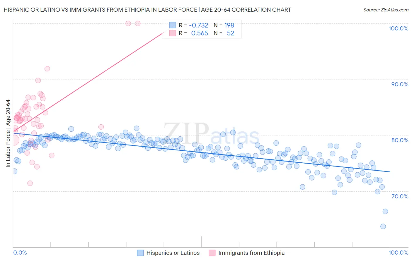Hispanic or Latino vs Immigrants from Ethiopia In Labor Force | Age 20-64