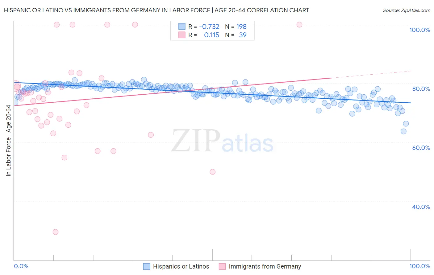 Hispanic or Latino vs Immigrants from Germany In Labor Force | Age 20-64