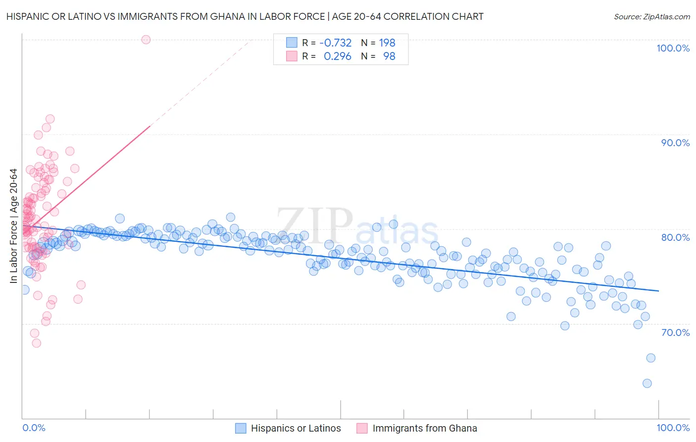 Hispanic or Latino vs Immigrants from Ghana In Labor Force | Age 20-64