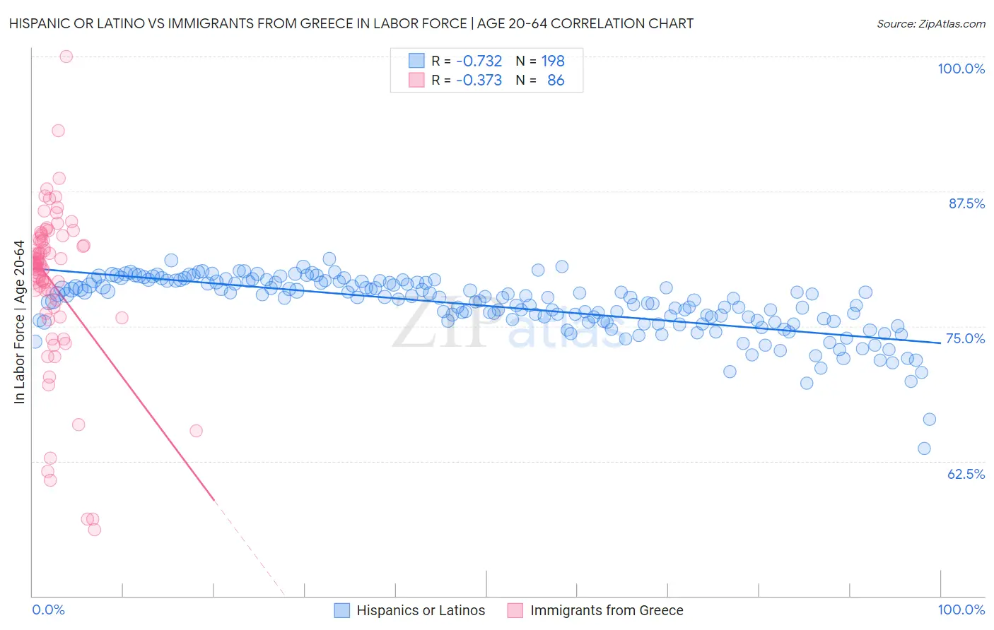 Hispanic or Latino vs Immigrants from Greece In Labor Force | Age 20-64