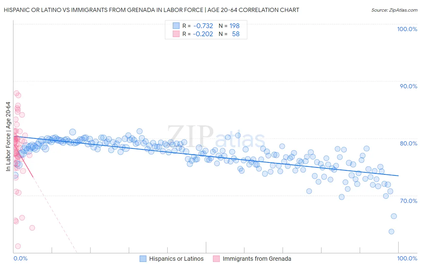 Hispanic or Latino vs Immigrants from Grenada In Labor Force | Age 20-64
