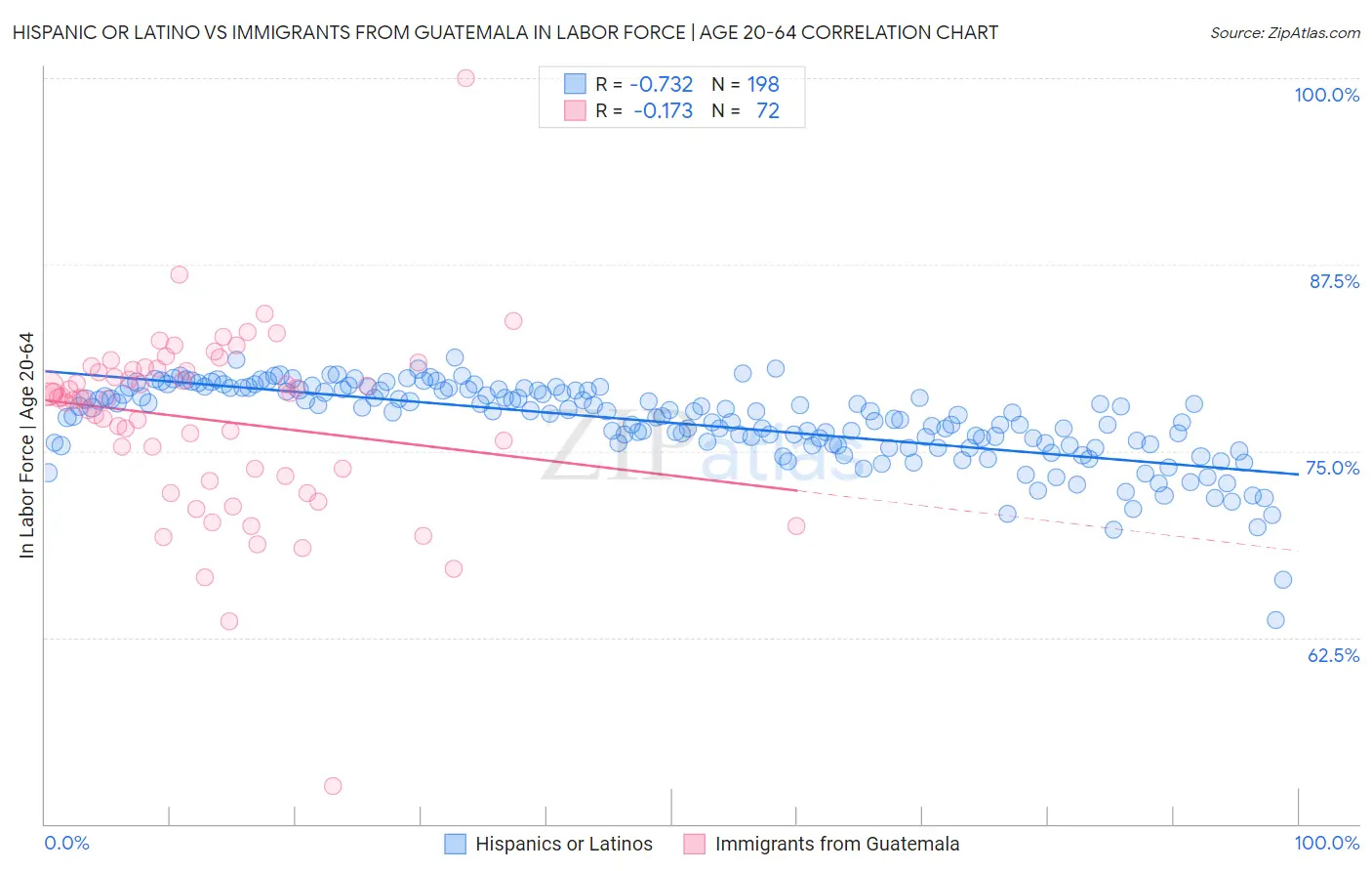 Hispanic or Latino vs Immigrants from Guatemala In Labor Force | Age 20-64