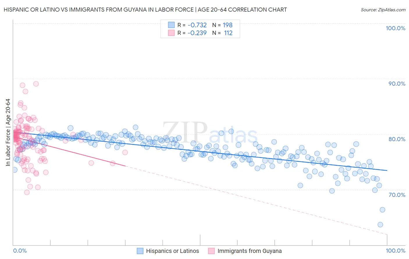 Hispanic or Latino vs Immigrants from Guyana In Labor Force | Age 20-64