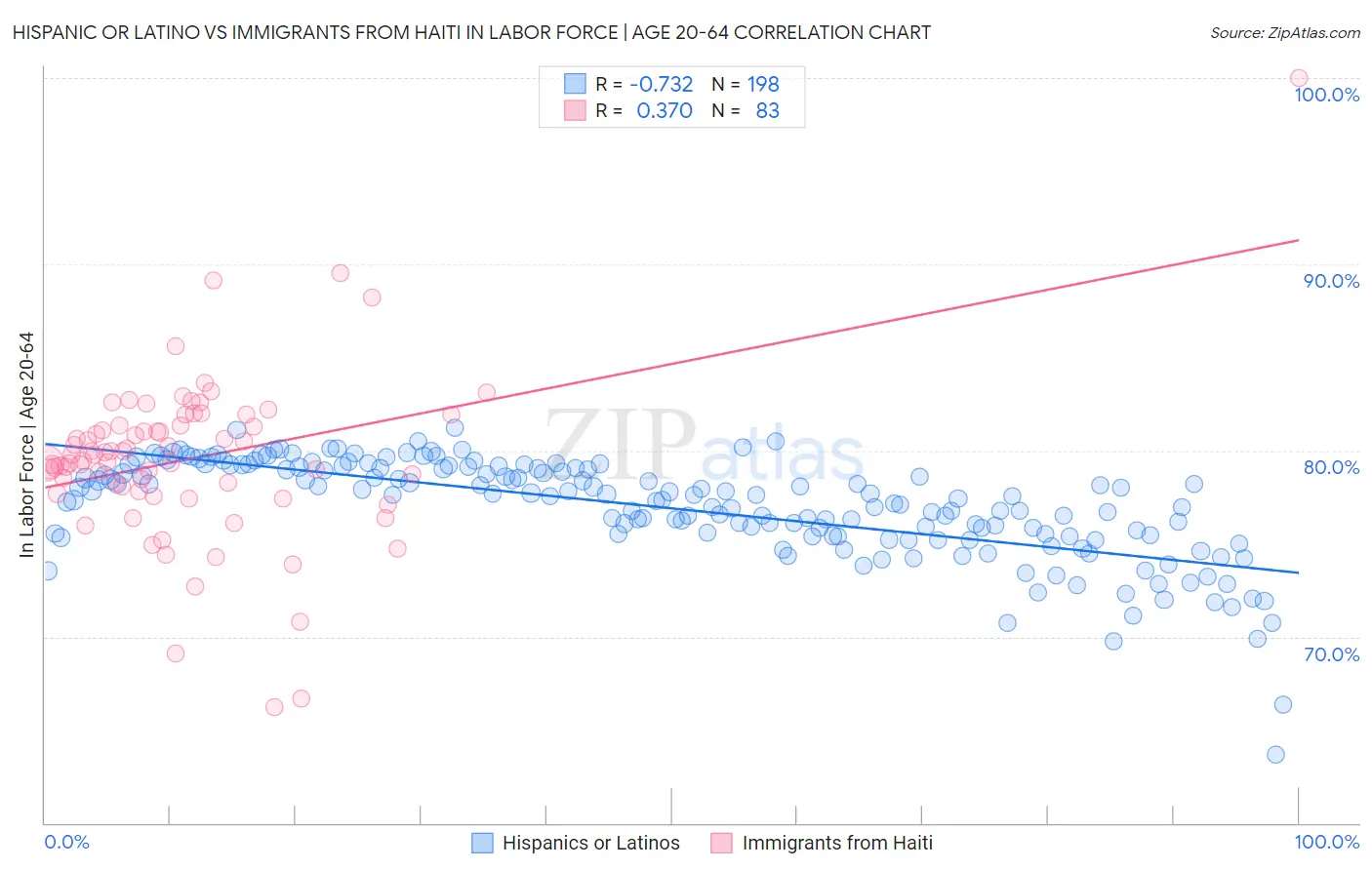 Hispanic or Latino vs Immigrants from Haiti In Labor Force | Age 20-64