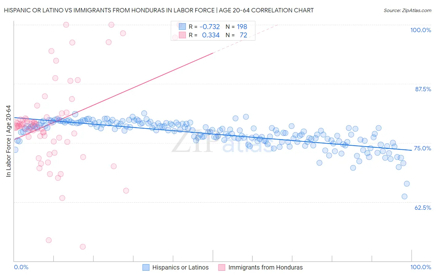 Hispanic or Latino vs Immigrants from Honduras In Labor Force | Age 20-64