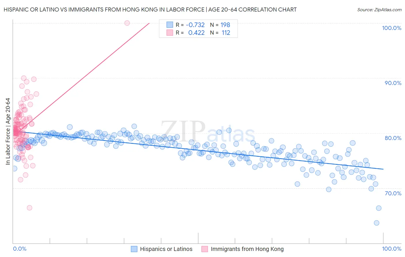 Hispanic or Latino vs Immigrants from Hong Kong In Labor Force | Age 20-64