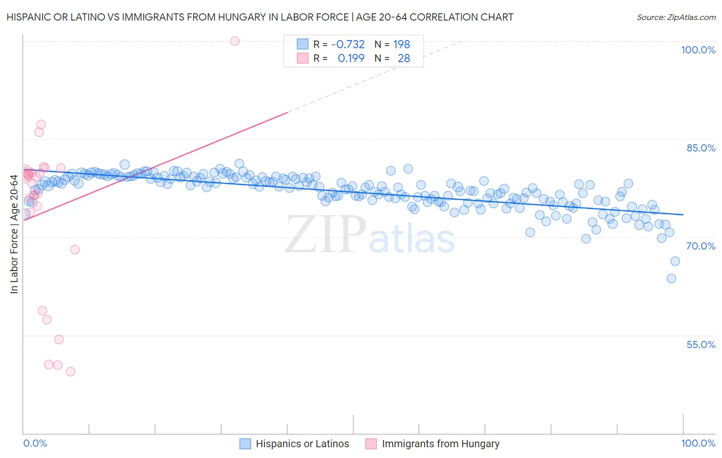 Hispanic or Latino vs Immigrants from Hungary In Labor Force | Age 20-64