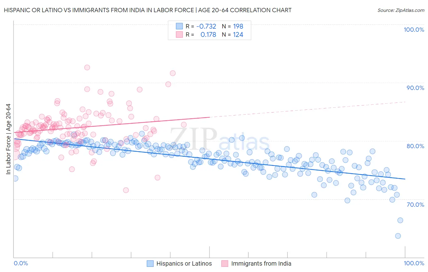 Hispanic or Latino vs Immigrants from India In Labor Force | Age 20-64